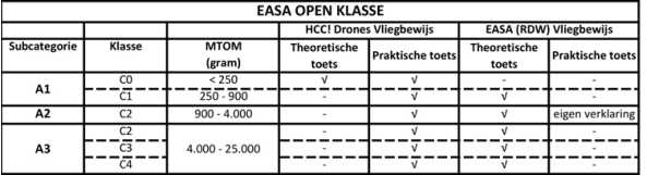 Waarom HCC vliegbewijs REV03 illustratie EASA Open Klasse